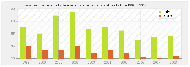 La Bouëxière : Number of births and deaths from 1999 to 2008